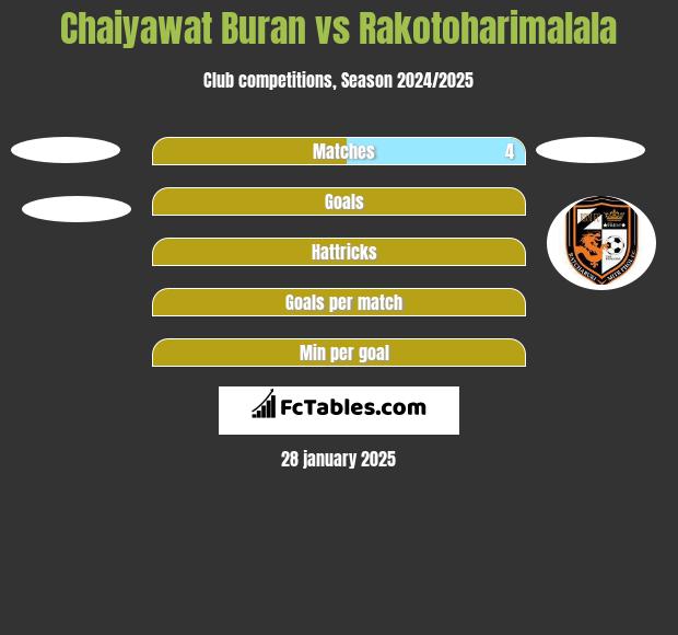 Chaiyawat Buran vs Rakotoharimalala h2h player stats