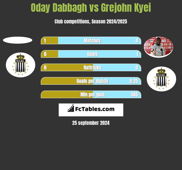 Oday Dabbagh vs Grejohn Kyei h2h player stats