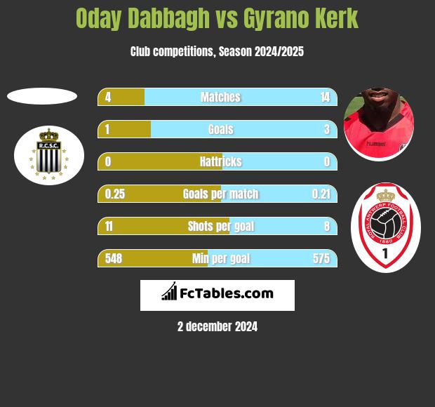 Oday Dabbagh vs Gyrano Kerk h2h player stats