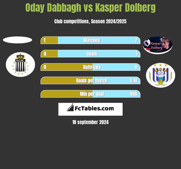 Oday Dabbagh vs Kasper Dolberg h2h player stats