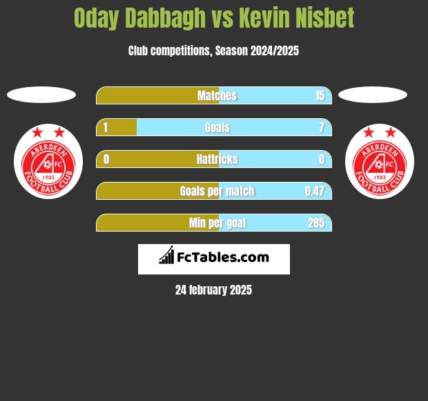 Oday Dabbagh vs Kevin Nisbet h2h player stats