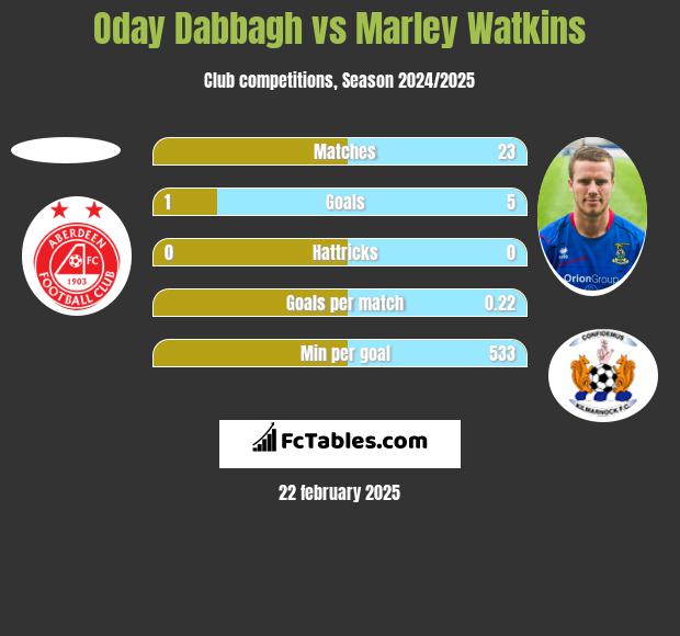 Oday Dabbagh vs Marley Watkins h2h player stats