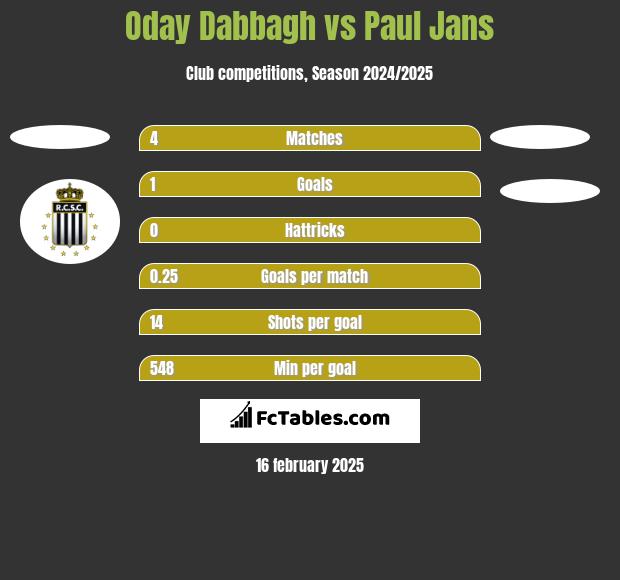 Oday Dabbagh vs Paul Jans h2h player stats