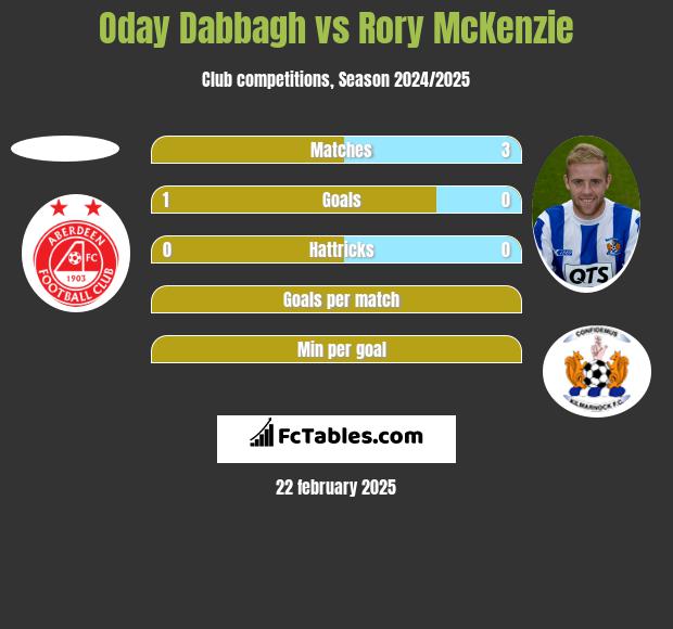 Oday Dabbagh vs Rory McKenzie h2h player stats