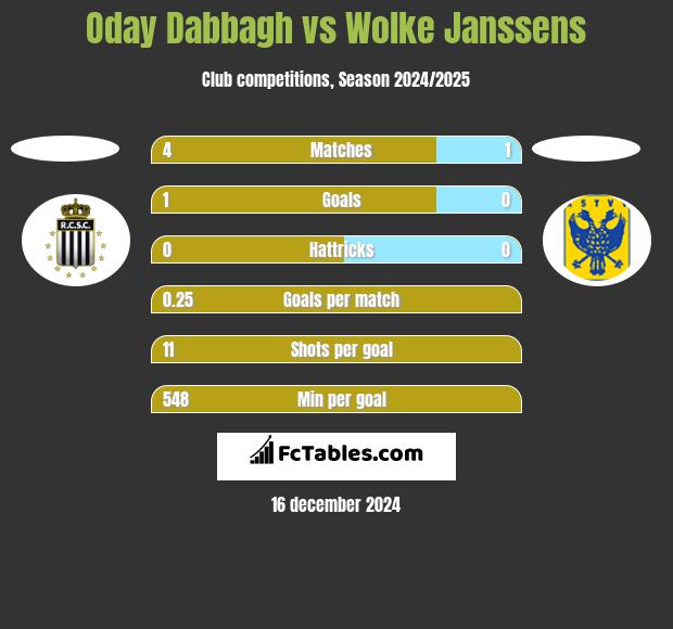 Oday Dabbagh vs Wolke Janssens h2h player stats