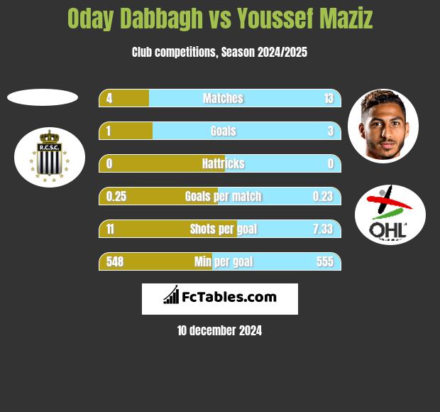 Oday Dabbagh vs Youssef Maziz h2h player stats