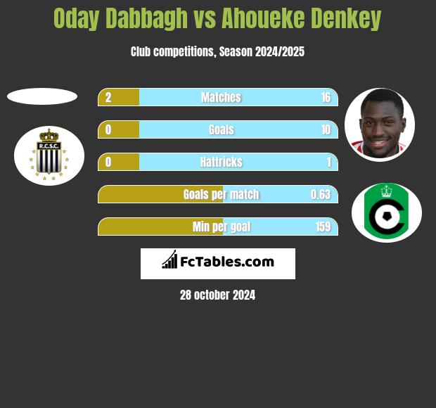 Oday Dabbagh vs Ahoueke Denkey h2h player stats