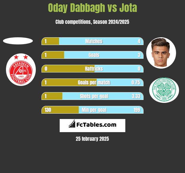 Oday Dabbagh vs Jota h2h player stats