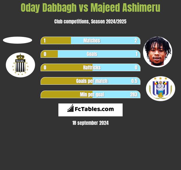 Oday Dabbagh vs Majeed Ashimeru h2h player stats