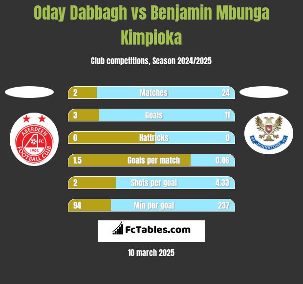 Oday Dabbagh vs Benjamin Mbunga Kimpioka h2h player stats