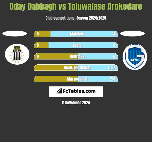 Oday Dabbagh vs Toluwalase Arokodare h2h player stats