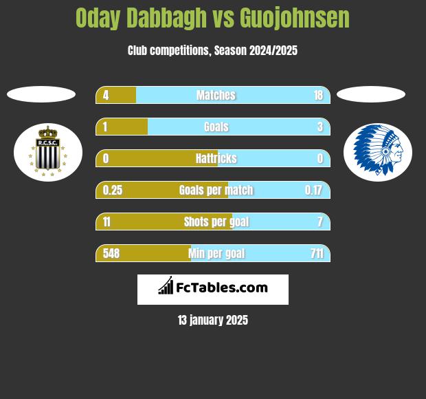 Oday Dabbagh vs Guojohnsen h2h player stats