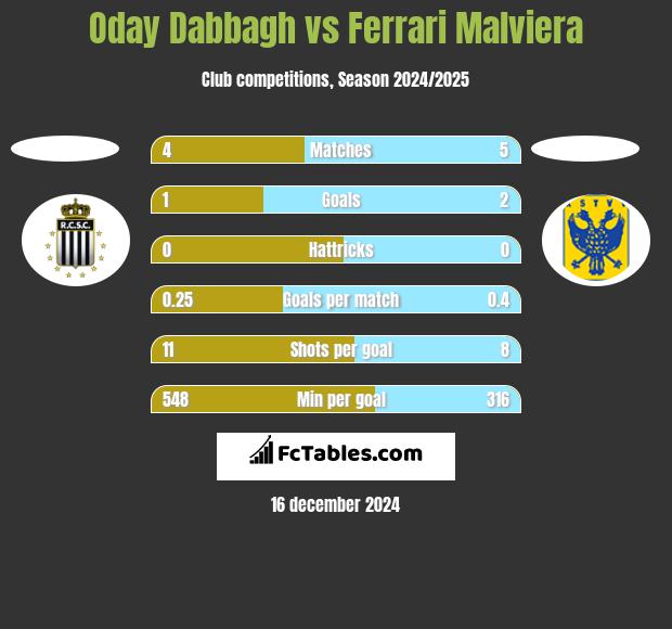 Oday Dabbagh vs Ferrari Malviera h2h player stats