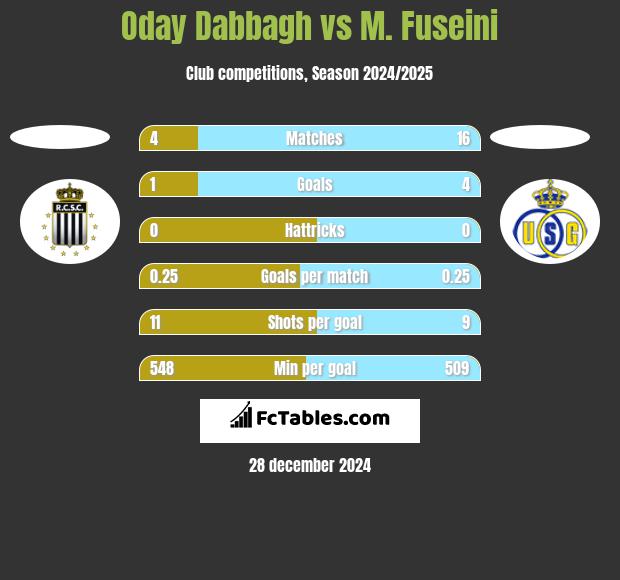 Oday Dabbagh vs M. Fuseini h2h player stats