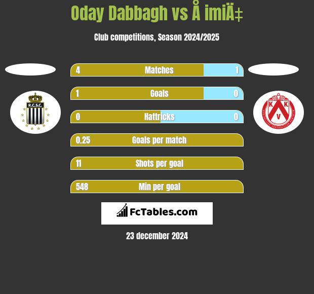 Oday Dabbagh vs Å imiÄ‡ h2h player stats