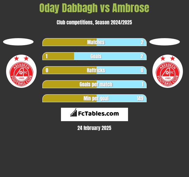 Oday Dabbagh vs Ambrose h2h player stats