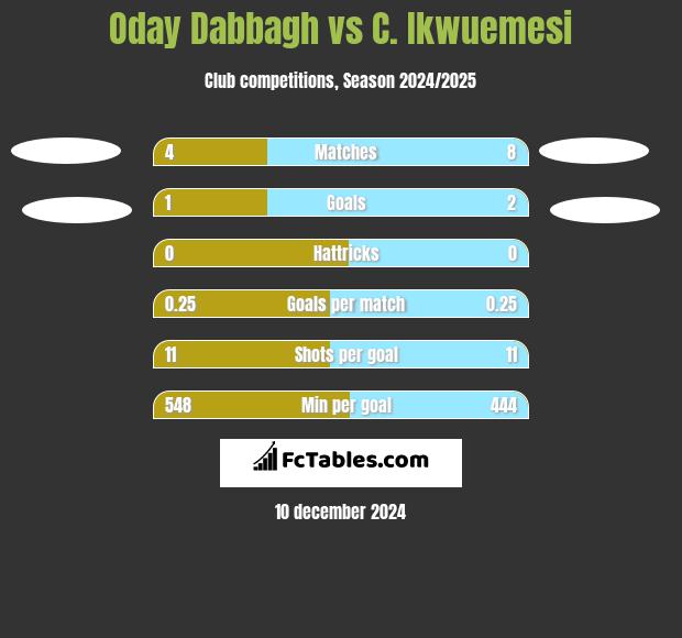 Oday Dabbagh vs C. Ikwuemesi h2h player stats