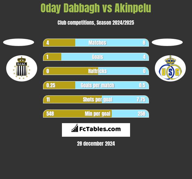 Oday Dabbagh vs Akinpelu h2h player stats