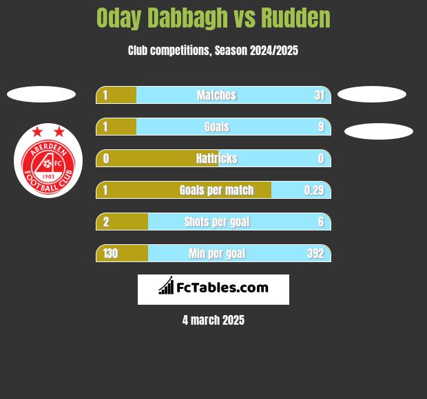 Oday Dabbagh vs Rudden h2h player stats