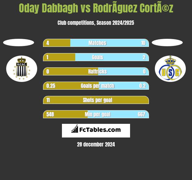 Oday Dabbagh vs RodrÃ­guez CortÃ©z h2h player stats