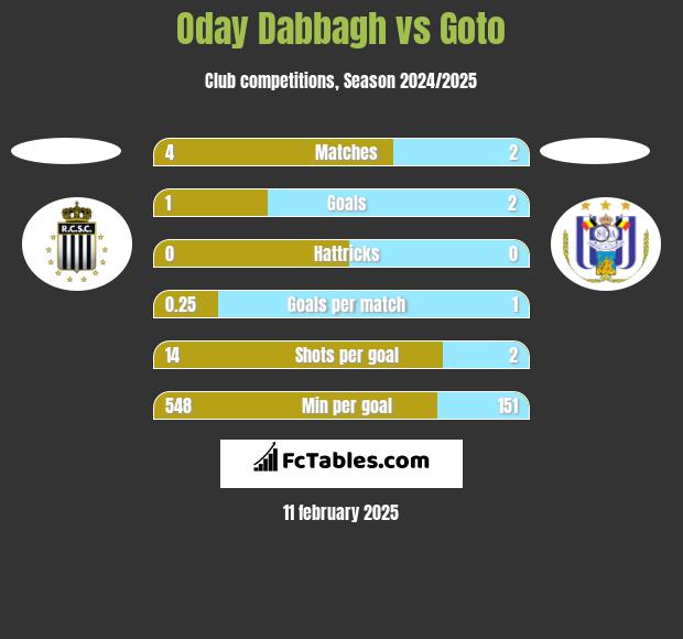 Oday Dabbagh vs Goto h2h player stats