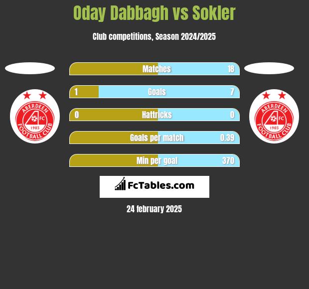 Oday Dabbagh vs Sokler h2h player stats