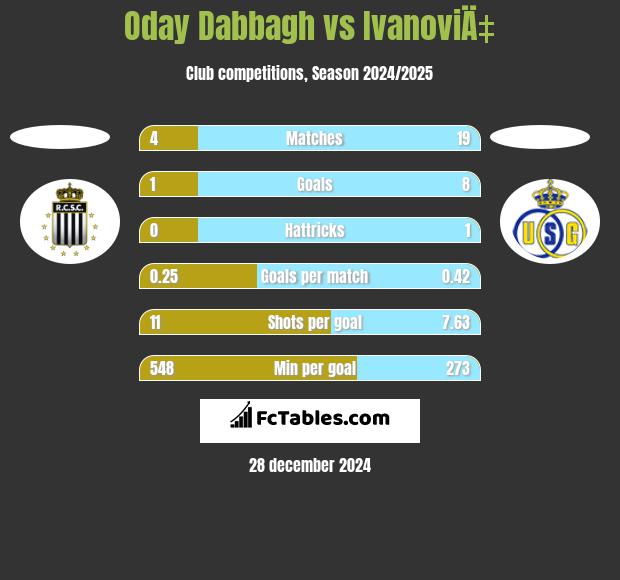 Oday Dabbagh vs IvanoviÄ‡ h2h player stats