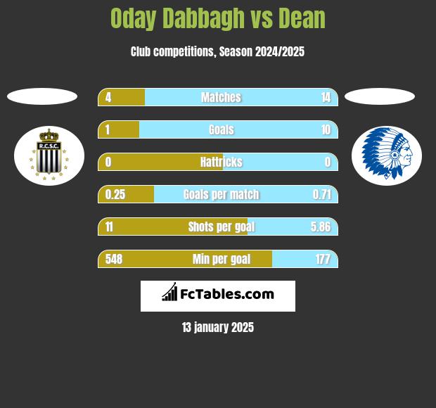 Oday Dabbagh vs Dean h2h player stats