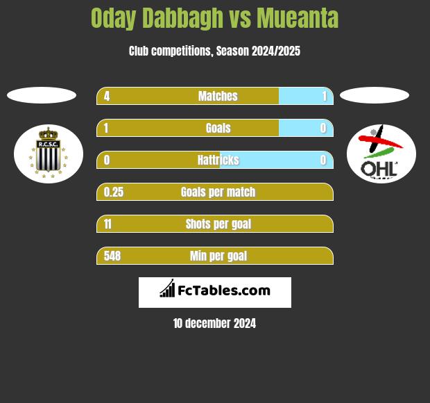 Oday Dabbagh vs Mueanta h2h player stats