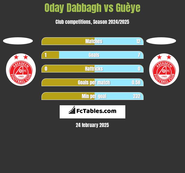 Oday Dabbagh vs Guèye h2h player stats