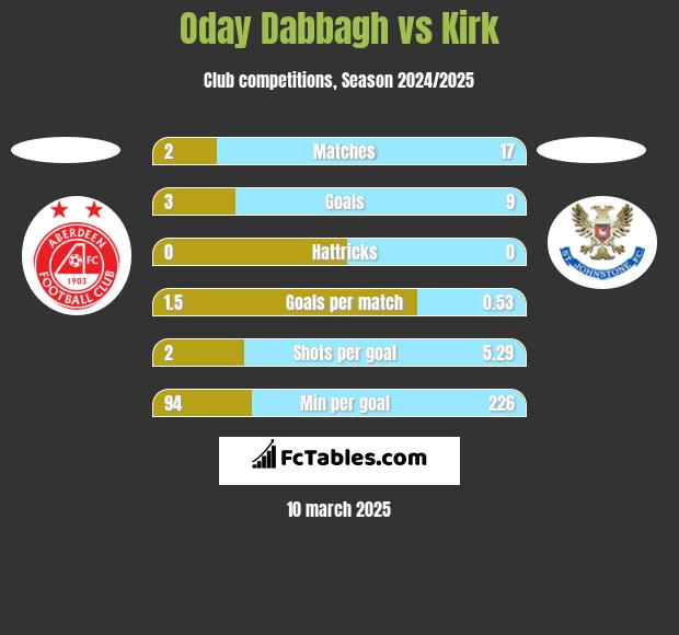 Oday Dabbagh vs Kirk h2h player stats