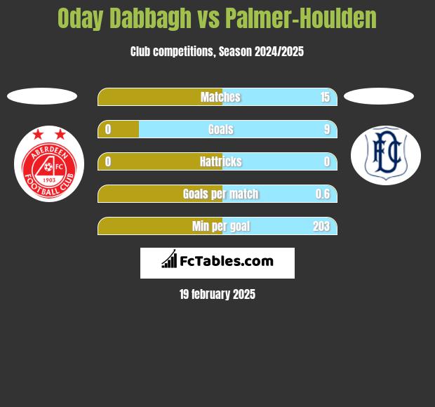 Oday Dabbagh vs Palmer-Houlden	 h2h player stats