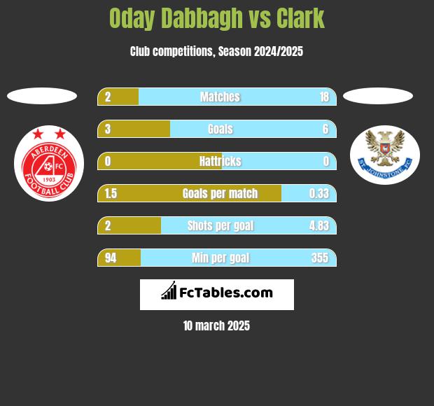 Oday Dabbagh vs Clark h2h player stats