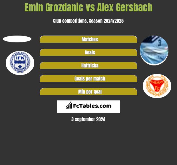 Emin Grozdanic vs Alex Gersbach h2h player stats