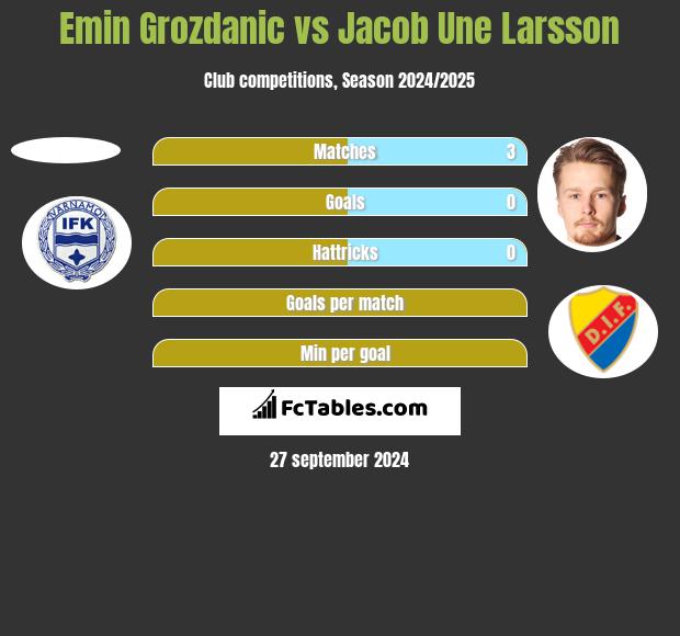 Emin Grozdanic vs Jacob Une Larsson h2h player stats