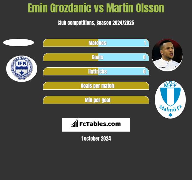 Emin Grozdanic vs Martin Olsson h2h player stats