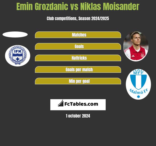 Emin Grozdanic vs Niklas Moisander h2h player stats