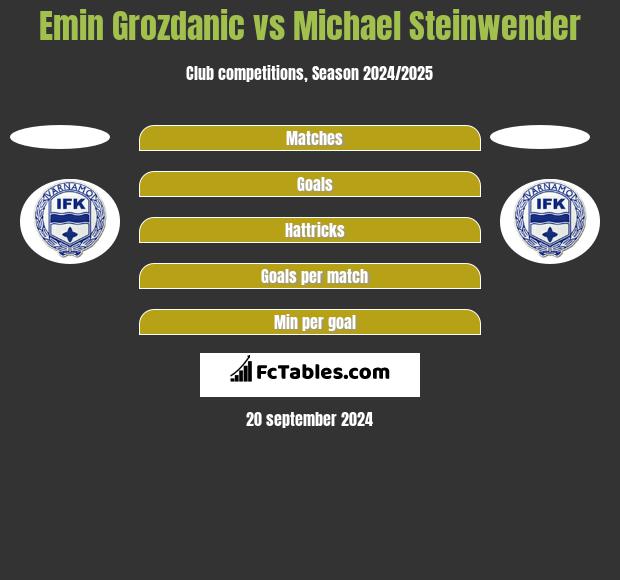 Emin Grozdanic vs Michael Steinwender h2h player stats