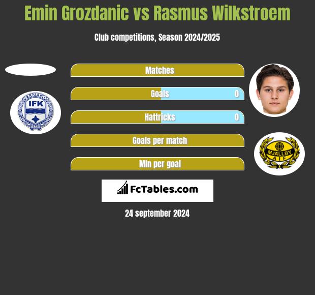 Emin Grozdanic vs Rasmus Wilkstroem h2h player stats