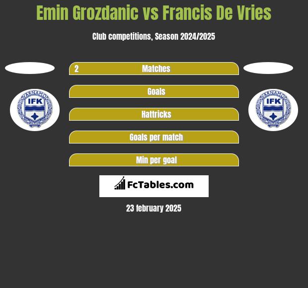 Emin Grozdanic vs Francis De Vries h2h player stats