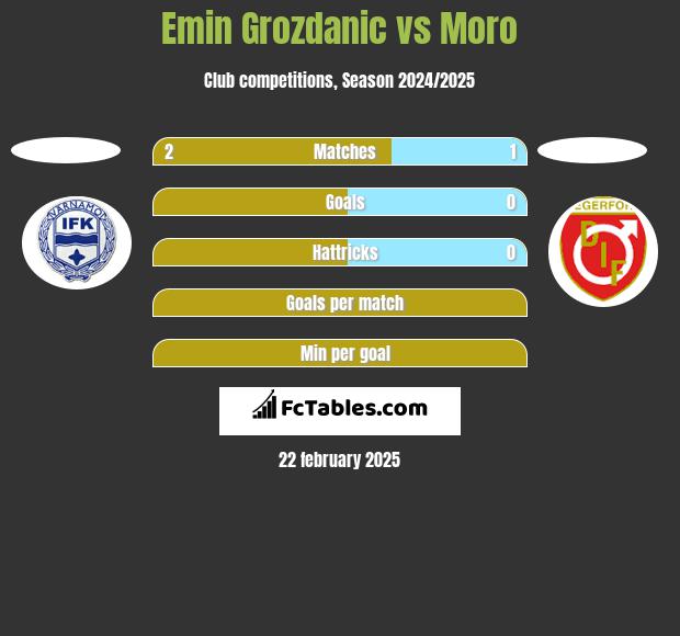 Emin Grozdanic vs Moro h2h player stats