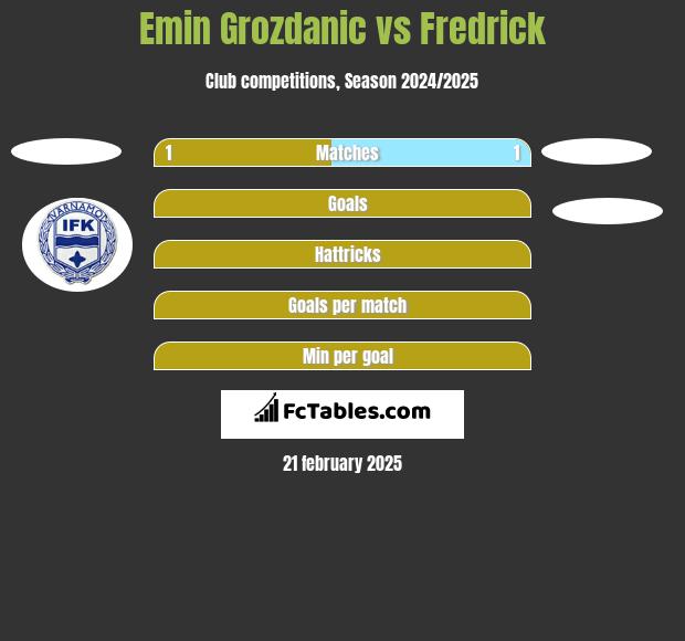 Emin Grozdanic vs Fredrick h2h player stats