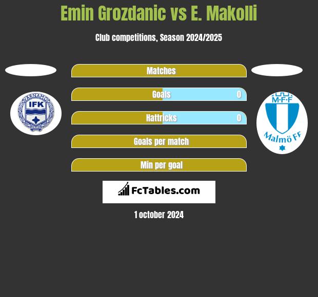 Emin Grozdanic vs E. Makolli h2h player stats