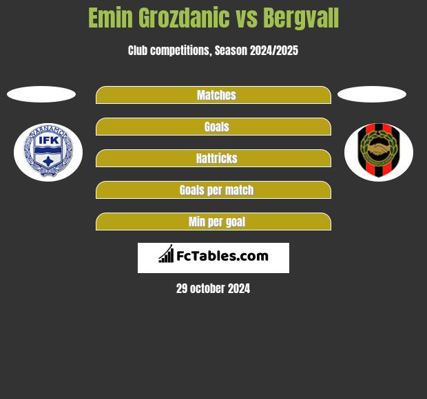 Emin Grozdanic vs Bergvall h2h player stats