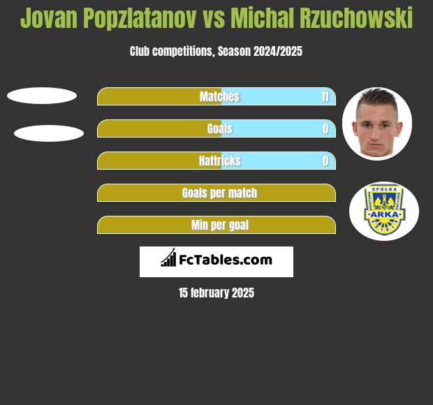 Jovan Popzlatanov vs Michal Rzuchowski h2h player stats