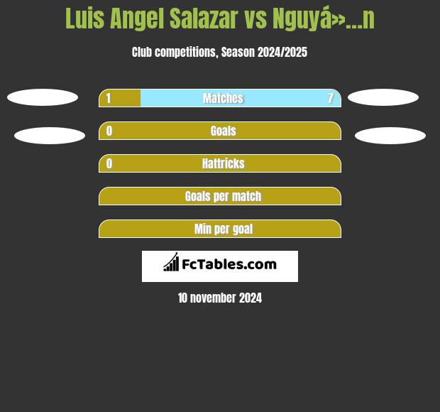 Luis Angel Salazar vs Nguyá»…n h2h player stats