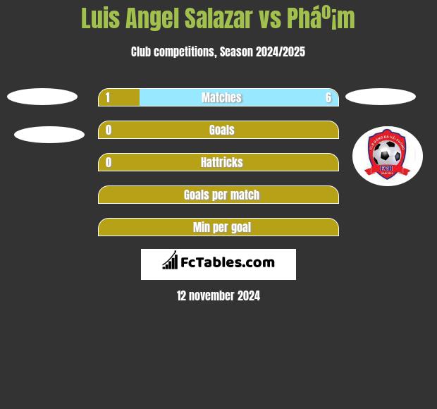 Luis Angel Salazar vs Pháº¡m h2h player stats