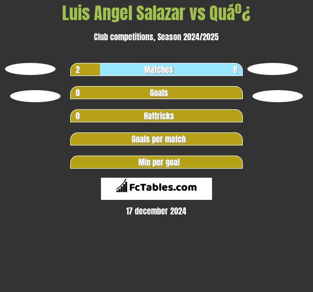 Luis Angel Salazar vs Quáº¿ h2h player stats