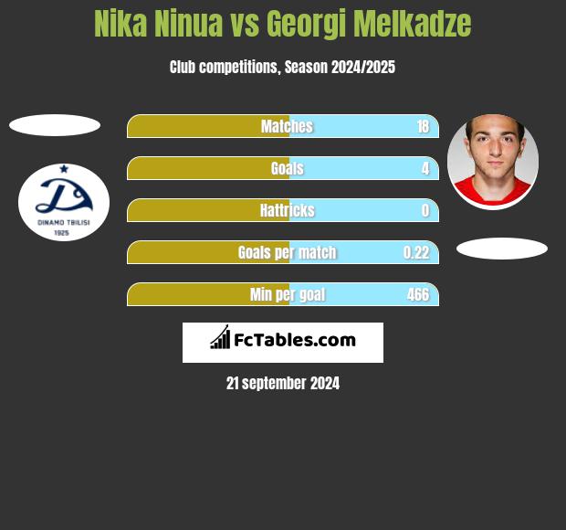 Nika Ninua vs Georgi Melkadze h2h player stats