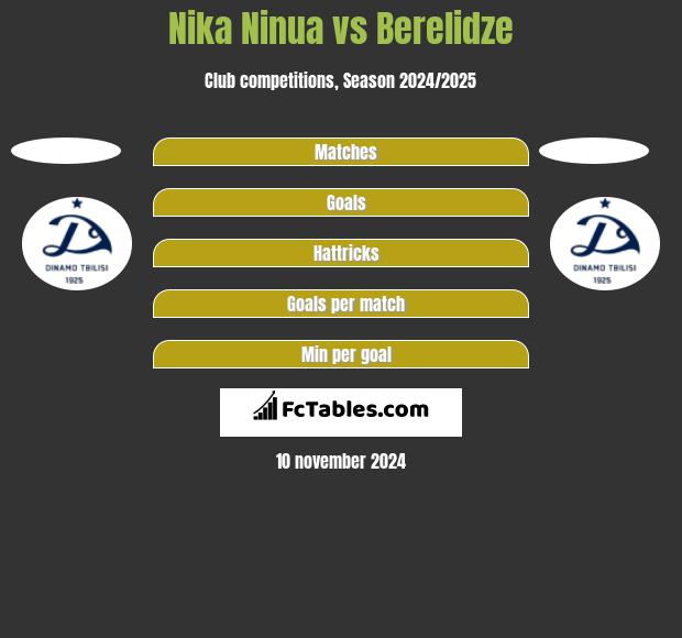 Nika Ninua vs Berelidze h2h player stats